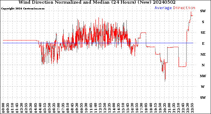 Milwaukee Weather Wind Direction<br>Normalized and Median<br>(24 Hours) (New)