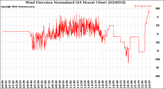 Milwaukee Weather Wind Direction<br>Normalized<br>(24 Hours) (New)