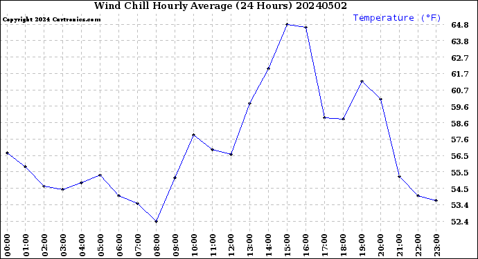 Milwaukee Weather Wind Chill<br>Hourly Average<br>(24 Hours)