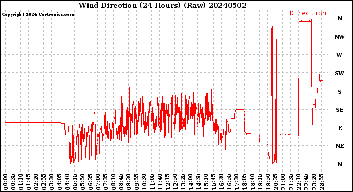 Milwaukee Weather Wind Direction<br>(24 Hours) (Raw)