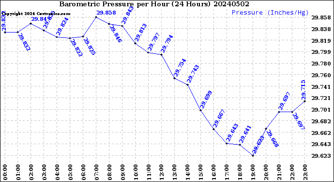 Milwaukee Weather Barometric Pressure<br>per Hour<br>(24 Hours)