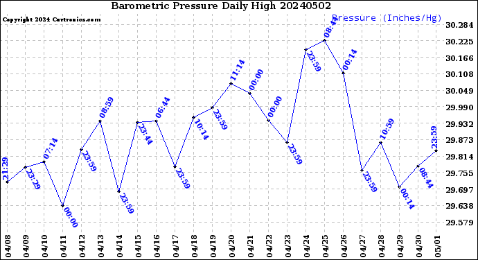 Milwaukee Weather Barometric Pressure<br>Daily High