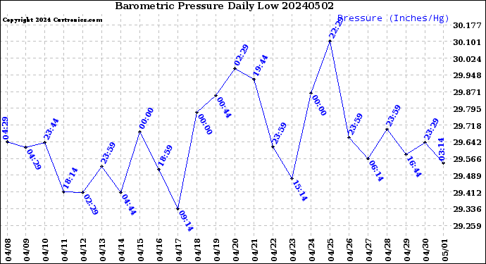 Milwaukee Weather Barometric Pressure<br>Daily Low