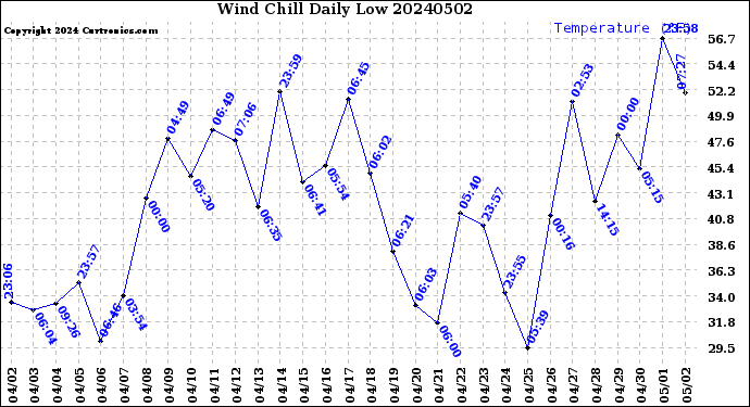 Milwaukee Weather Wind Chill<br>Daily Low
