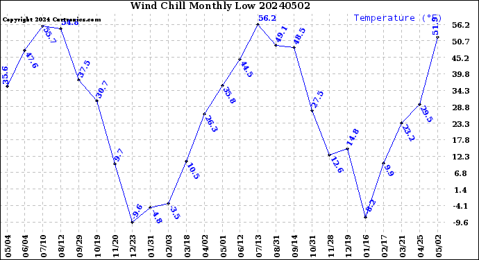 Milwaukee Weather Wind Chill<br>Monthly Low