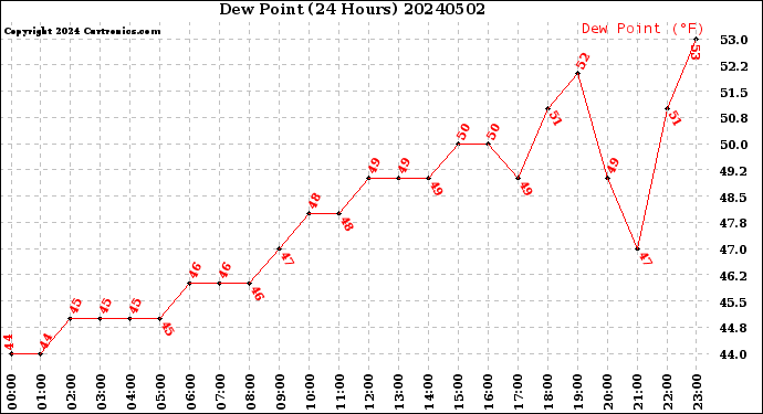 Milwaukee Weather Dew Point<br>(24 Hours)