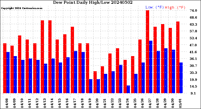 Milwaukee Weather Dew Point<br>Daily High/Low
