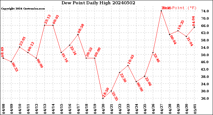 Milwaukee Weather Dew Point<br>Daily High