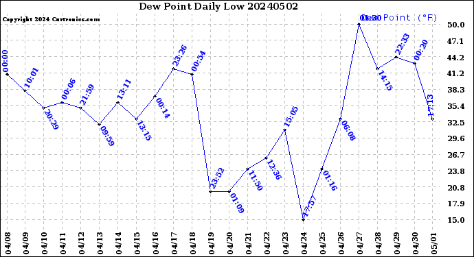 Milwaukee Weather Dew Point<br>Daily Low