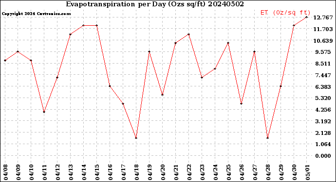 Milwaukee Weather Evapotranspiration<br>per Day (Ozs sq/ft)