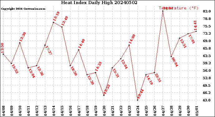 Milwaukee Weather Heat Index<br>Daily High