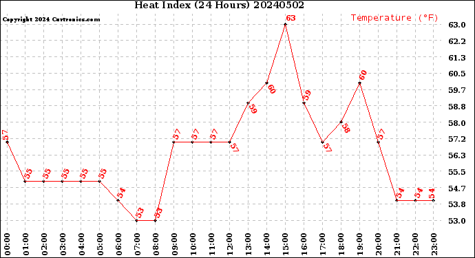 Milwaukee Weather Heat Index<br>(24 Hours)