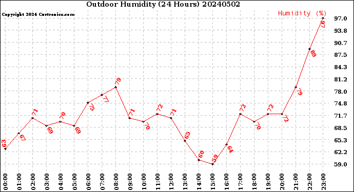 Milwaukee Weather Outdoor Humidity<br>(24 Hours)