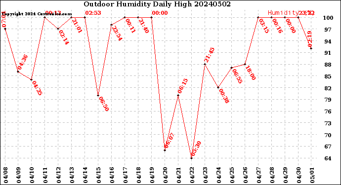 Milwaukee Weather Outdoor Humidity<br>Daily High