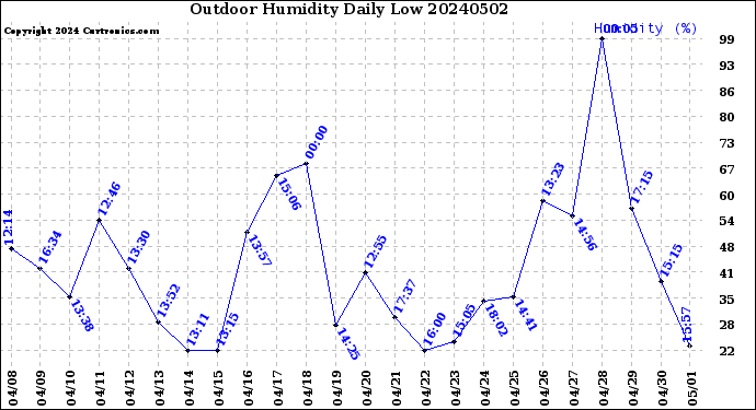 Milwaukee Weather Outdoor Humidity<br>Daily Low
