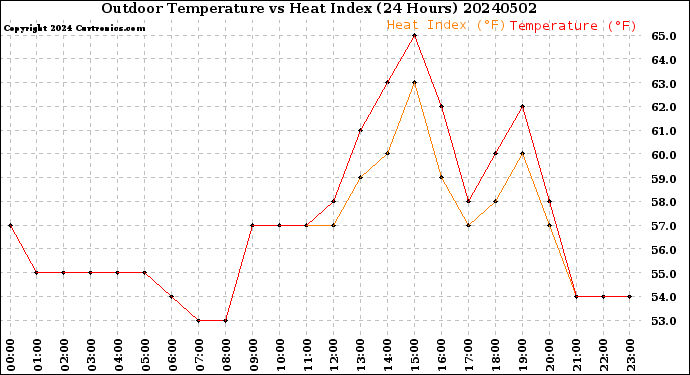 Milwaukee Weather Outdoor Temperature<br>vs Heat Index<br>(24 Hours)