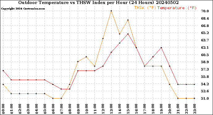 Milwaukee Weather Outdoor Temperature<br>vs THSW Index<br>per Hour<br>(24 Hours)