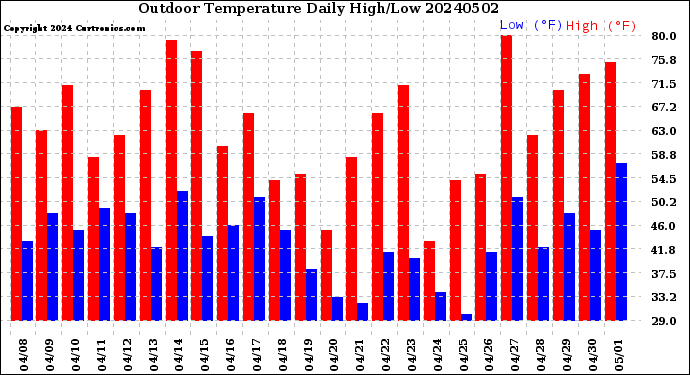 Milwaukee Weather Outdoor Temperature<br>Daily High/Low