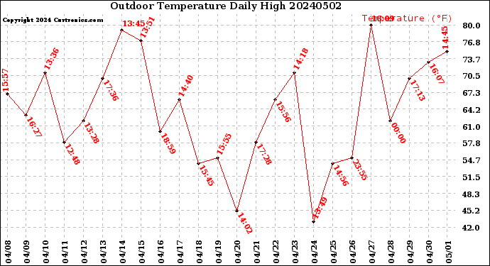 Milwaukee Weather Outdoor Temperature<br>Daily High
