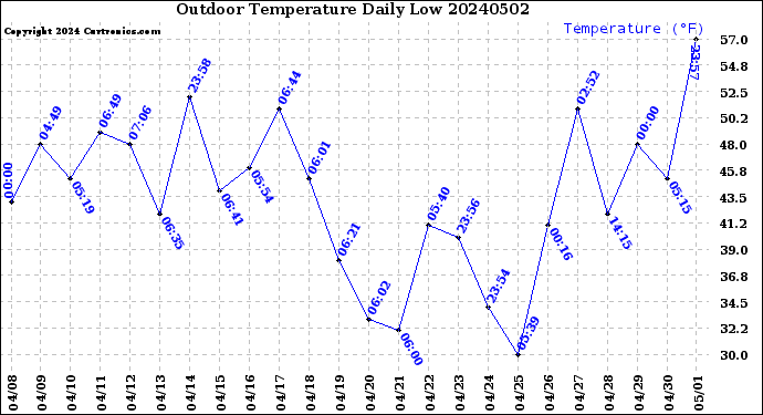 Milwaukee Weather Outdoor Temperature<br>Daily Low