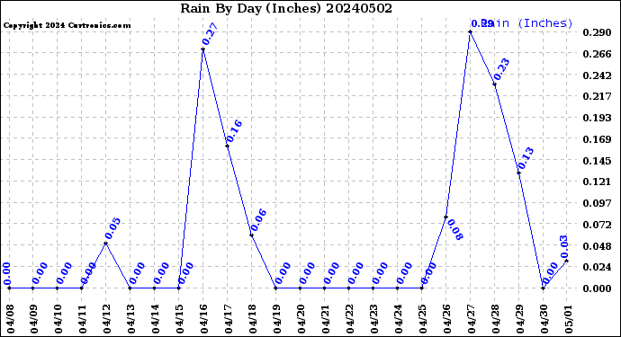 Milwaukee Weather Rain<br>By Day<br>(Inches)