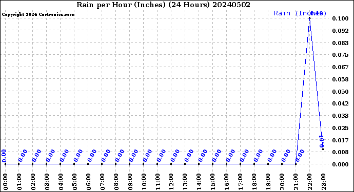 Milwaukee Weather Rain<br>per Hour<br>(Inches)<br>(24 Hours)