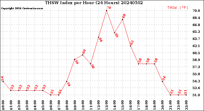 Milwaukee Weather THSW Index<br>per Hour<br>(24 Hours)