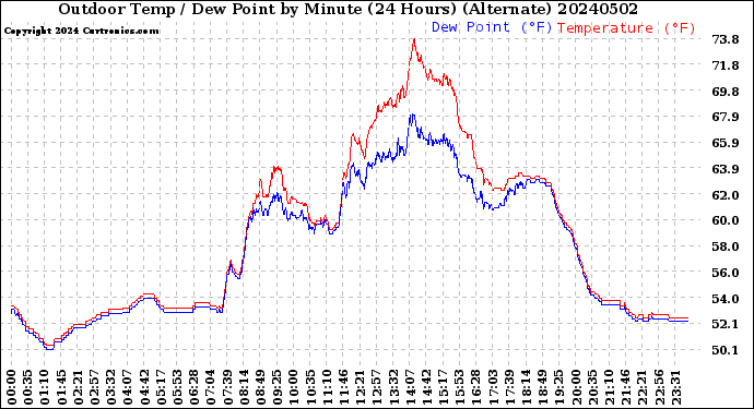 Milwaukee Weather Outdoor Temp / Dew Point<br>by Minute<br>(24 Hours) (Alternate)