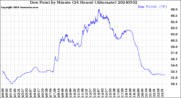 Milwaukee Weather Dew Point<br>by Minute<br>(24 Hours) (Alternate)