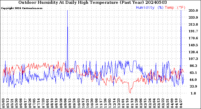 Milwaukee Weather Outdoor Humidity<br>At Daily High<br>Temperature<br>(Past Year)