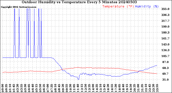 Milwaukee Weather Outdoor Humidity<br>vs Temperature<br>Every 5 Minutes