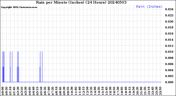 Milwaukee Weather Rain<br>per Minute<br>(Inches)<br>(24 Hours)