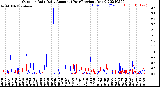 Milwaukee Weather Outdoor Rain<br>Daily Amount<br>(Past/Previous Year)