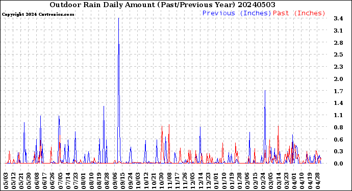 Milwaukee Weather Outdoor Rain<br>Daily Amount<br>(Past/Previous Year)