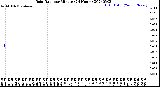 Milwaukee Weather Rain Rate<br>per Minute<br>(24 Hours)