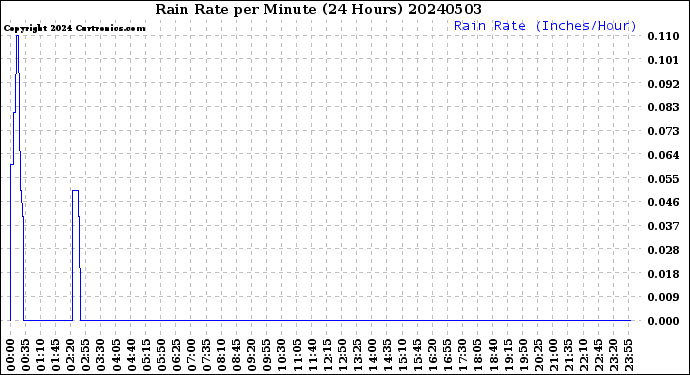 Milwaukee Weather Rain Rate<br>per Minute<br>(24 Hours)