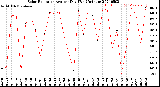 Milwaukee Weather Solar Radiation<br>Avg per Day W/m2/minute