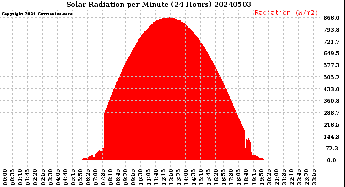 Milwaukee Weather Solar Radiation<br>per Minute<br>(24 Hours)