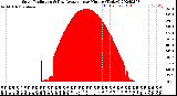 Milwaukee Weather Solar Radiation<br>& Day Average<br>per Minute<br>(Today)