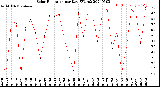 Milwaukee Weather Solar Radiation<br>per Day KW/m2