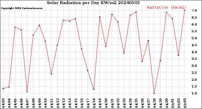 Milwaukee Weather Solar Radiation<br>per Day KW/m2