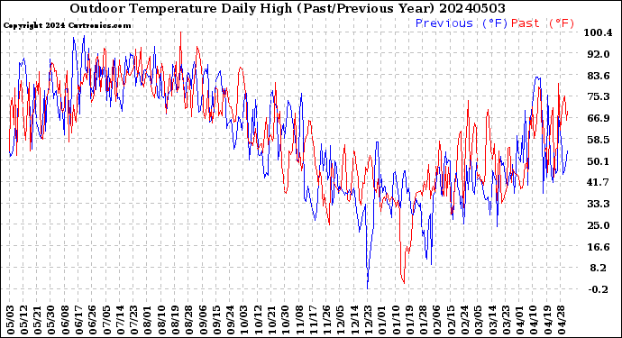 Milwaukee Weather Outdoor Temperature<br>Daily High<br>(Past/Previous Year)