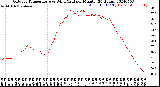 Milwaukee Weather Outdoor Temperature<br>vs Wind Chill<br>per Minute<br>(24 Hours)