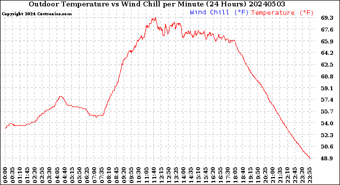 Milwaukee Weather Outdoor Temperature<br>vs Wind Chill<br>per Minute<br>(24 Hours)