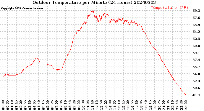 Milwaukee Weather Outdoor Temperature<br>per Minute<br>(24 Hours)