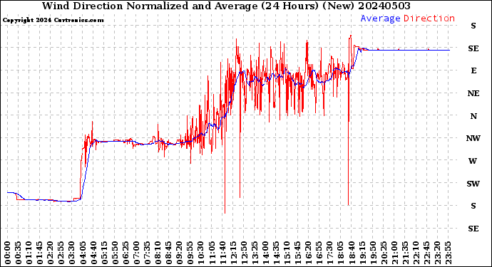 Milwaukee Weather Wind Direction<br>Normalized and Average<br>(24 Hours) (New)