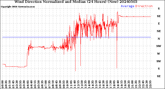 Milwaukee Weather Wind Direction<br>Normalized and Median<br>(24 Hours) (New)