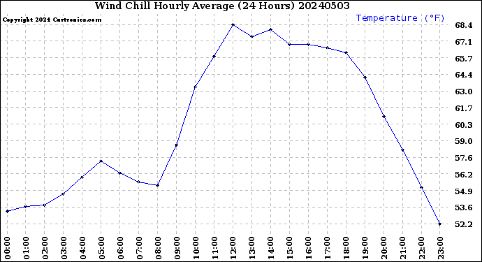 Milwaukee Weather Wind Chill<br>Hourly Average<br>(24 Hours)