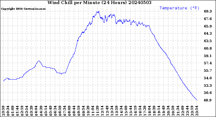 Milwaukee Weather Wind Chill<br>per Minute<br>(24 Hours)