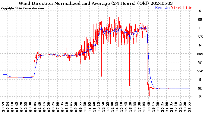 Milwaukee Weather Wind Direction<br>Normalized and Average<br>(24 Hours) (Old)